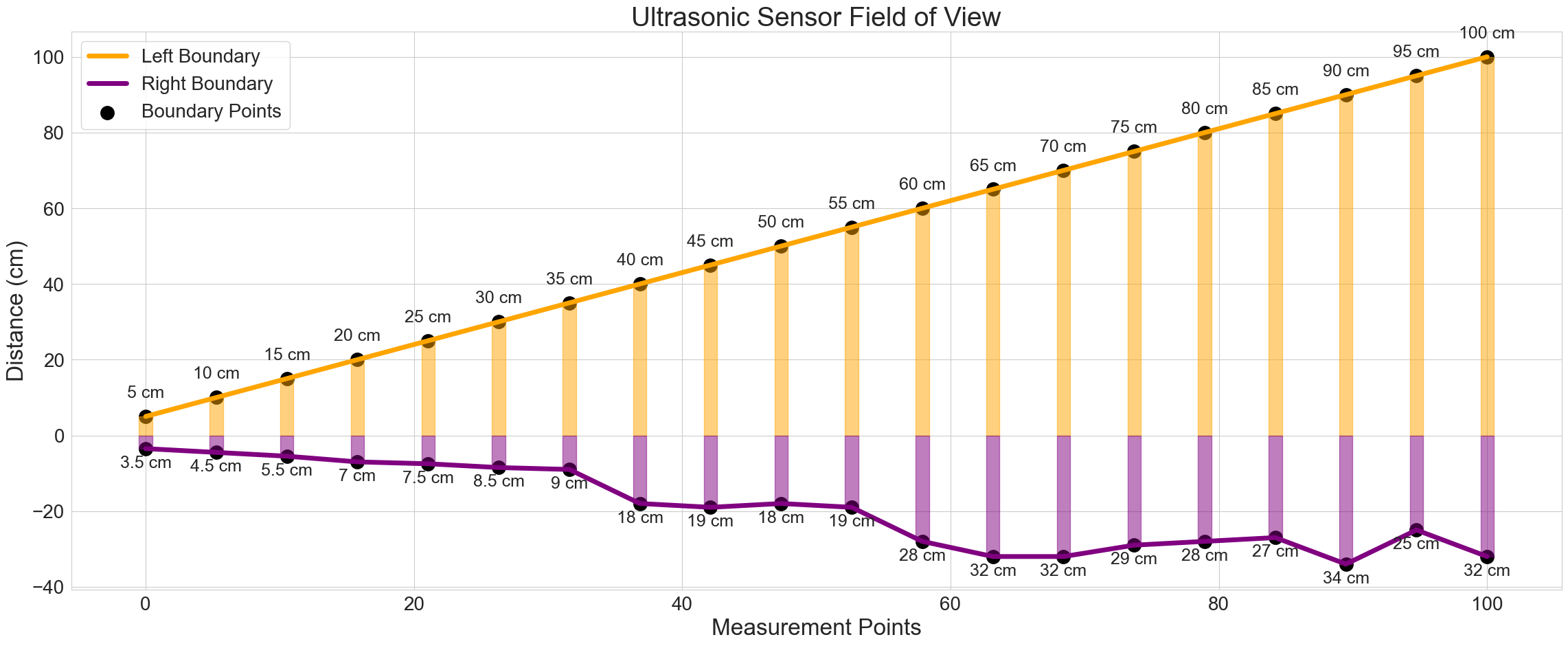 Sensor Range